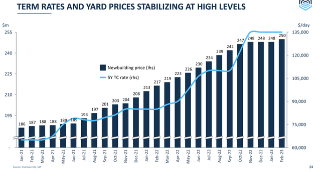 LNG Shipping Rates