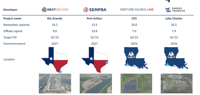 LNG projects