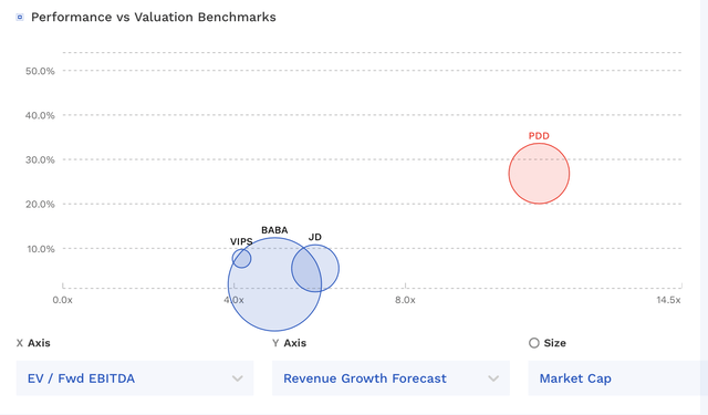 PDD Valuation Versus Peers