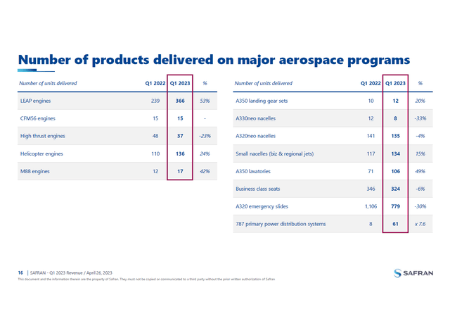 This slide shows major program deliveries for Safran