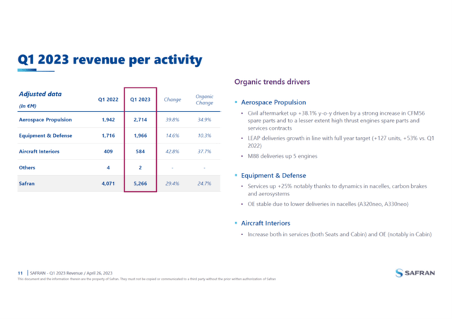 This slide shows Safran revenues per segment for Q1 2023.
