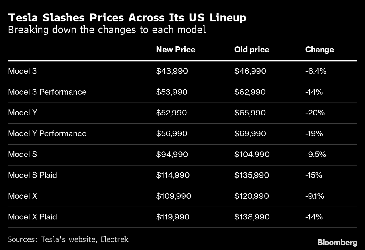 Tesla Price Slashes in 2023