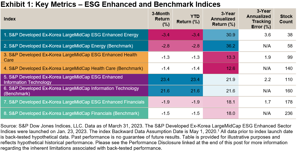 Key Metrics - ESG Enhanced and Benchmark Indices