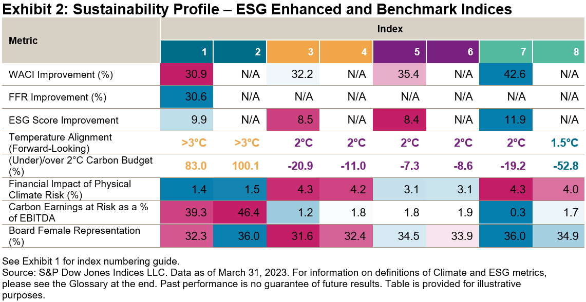 Sustainability Profile - ESG Enhanced and Benchmark Indices