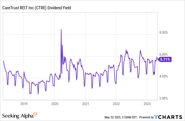 Caretrust Reit Stock