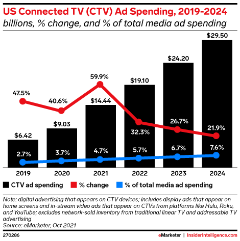 US Connected TV (<a href='https://seekingalpha.com/symbol/CTV' title='Innovid Corp.'>CTV</a>) Ad Spending, 2019-2024 (billions, % change, and % of total media ad spending)