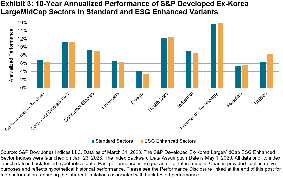 10-Year Annualized Performance of S&P Developed Ex-Korea LargeMidCap Sectors in Standard and ESG Enhanced Variants