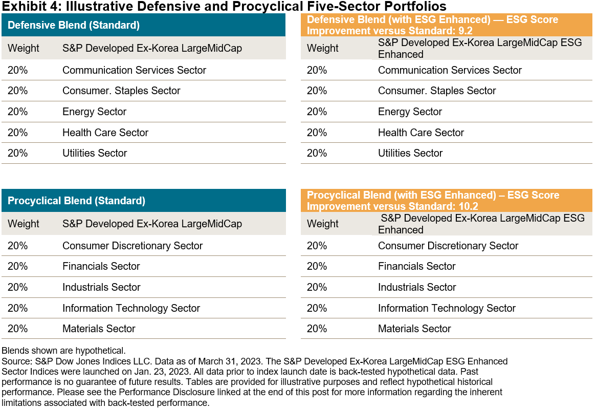 Illustrative Defensive and Procyclical Five-Sector Portfolios