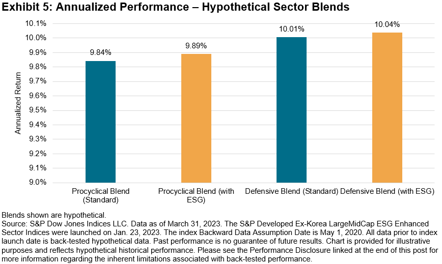 Annualized Performance - Hypothetical Sector Blends