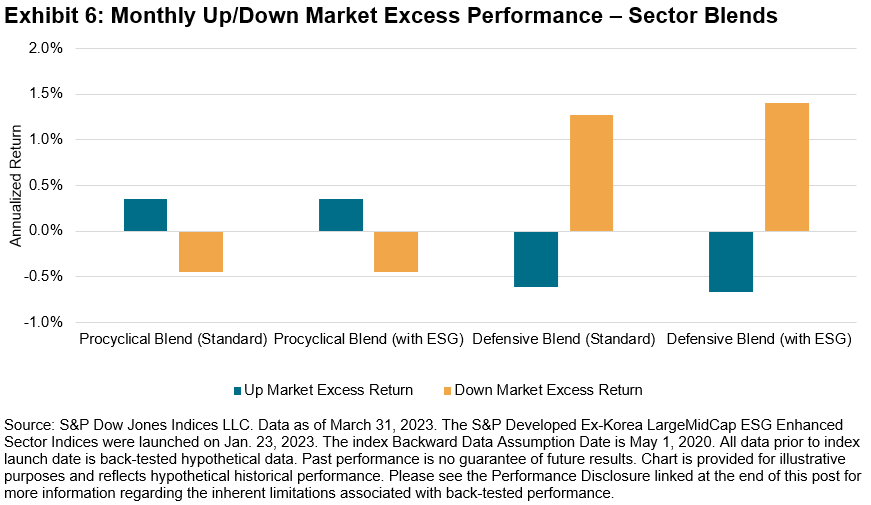 Monthly Up/Down Market Excess Performance - Sector Blends