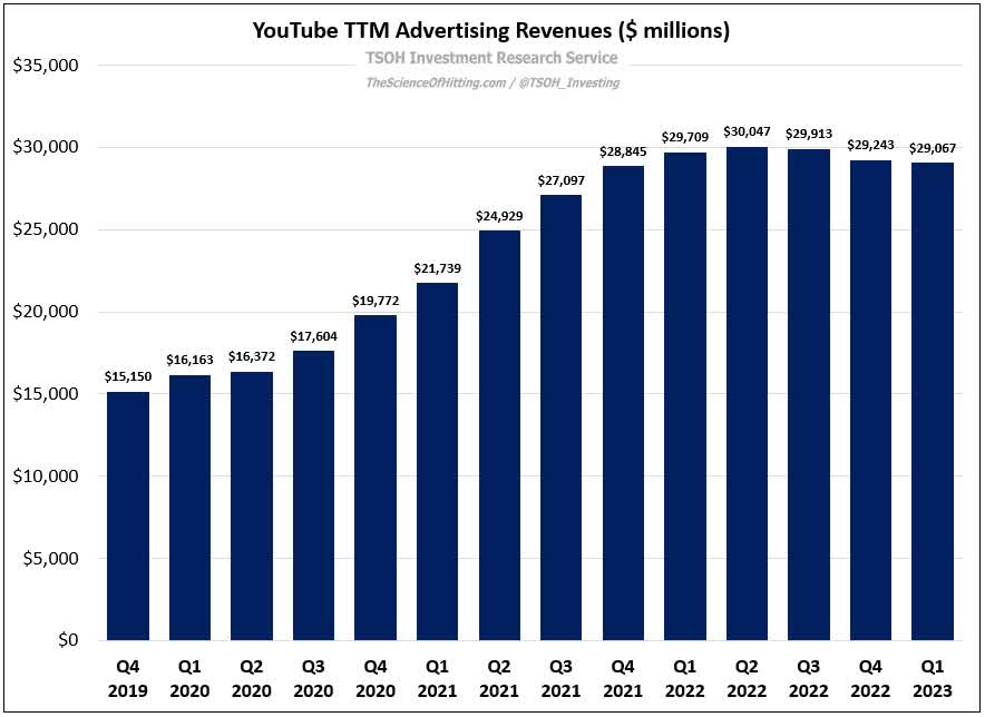 youtube sales growth