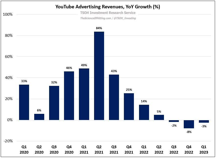 youtube revenue growth