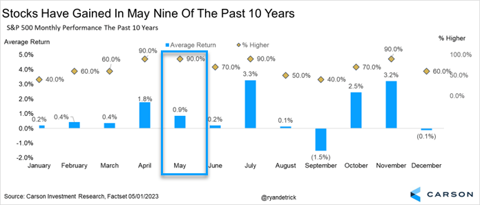 Over the past decade, the S&P 500 closed higher in 90% of Mays.
