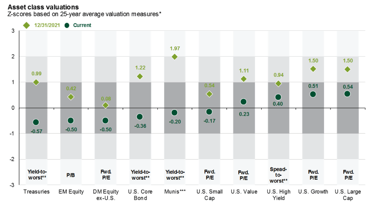 Based on Z-scores over the past 25 years, the most attractive assets can be found on the left (US debt and non-US equity) and the least attractive assets can be found on the right (US growth and large cap stocks).