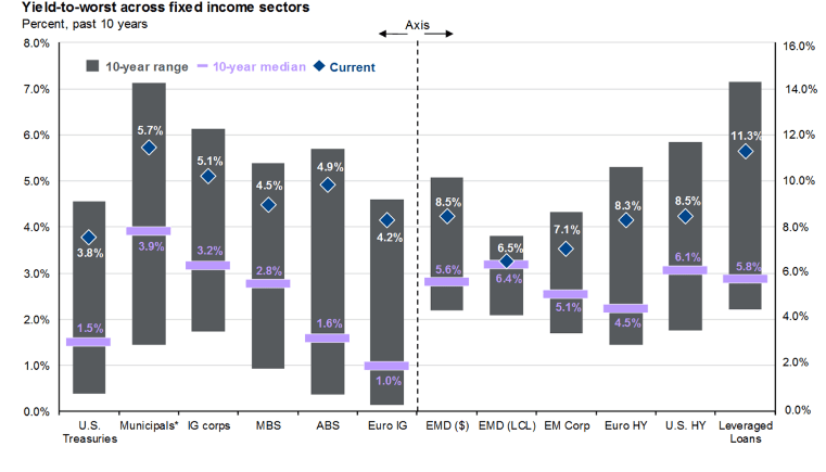 Yields, on the other hand, are looking attractive across the board.