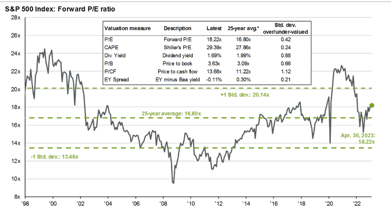 Each and every valuation measure is currently worse than its average over the past 25 years.