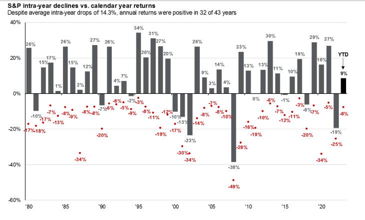 S&P 500 YTD return is already (<span>about</span>) in-line with the long-term average performance, however the index's YTD drawdown is significantly smaller than the historical norm.