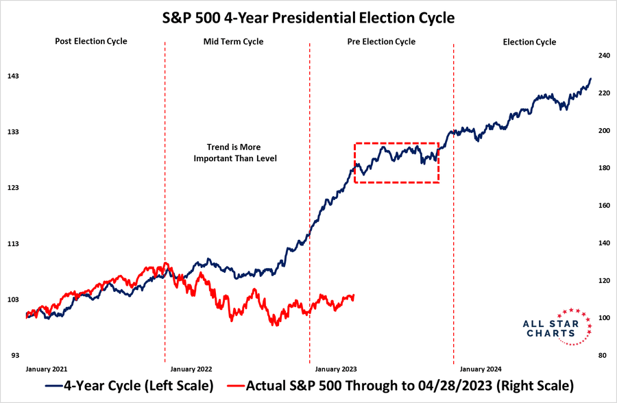 Mid-year of a pre-election cycle usually treads water.