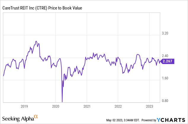 CareTrust REIT Stock: Great Company For Income Investors (NYSE:CTRE ...