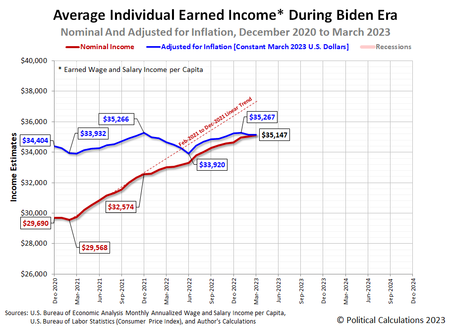 Average Individual Earned Income in the Biden Era: Nominal and Real Modeled Estimates, January 2000 to March 2023