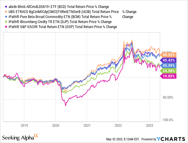 BCI: Consider A Few Alternatives (NYSEARCA:BCI) | Seeking Alpha