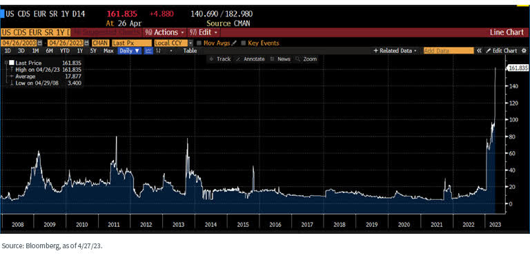 U.S. Credit Default Swaps Rise to All-Time High