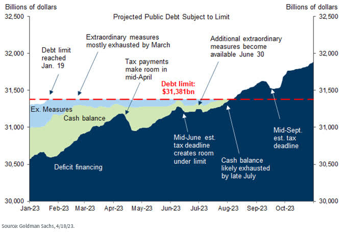 Debt Limit Timeline
