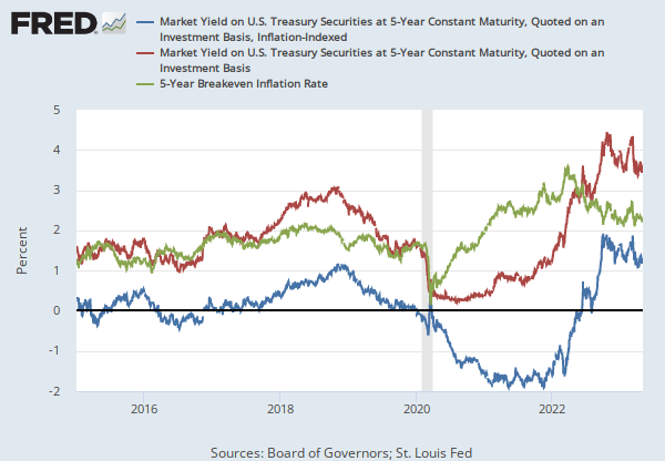 5-Year Breakeven Inflation Rate (T5YIE) | FRED | St. Louis Fed