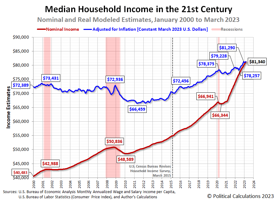 Median Household Income in the 21st Century: Nominal and Real Modeled Estimates, January 2000 to March 2023