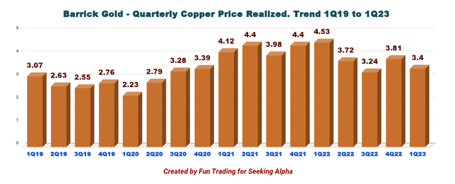 Barrick Gold - Copper price history