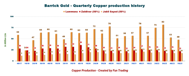 Barrick Gold copper production per mine
