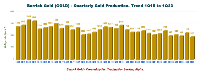 Barrick Gold - Gold production history