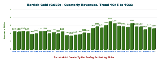 Barrick Gold revenue