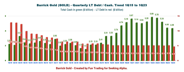 Barrick Gold cash versus debt