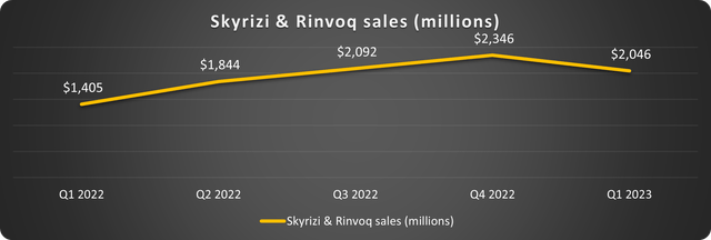 AbbVie Skyrizi and Rinvoq sales