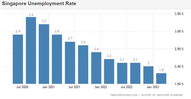 Singapore unemployment is dropping