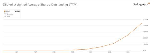 Mullen Automotive outstanding shares