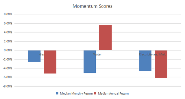 Momentum in utilities