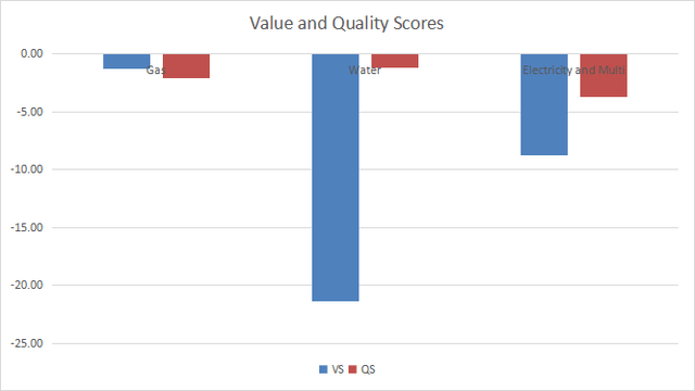 Value and Quality in utilities