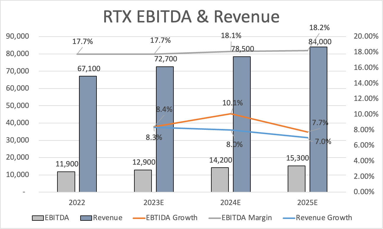 4 Compelling Reasons To Load Up On Raytheon Stock (nyse:rtx) 