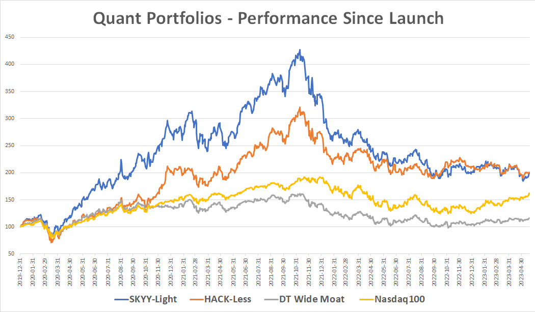Short-Term Quant Portfolios – May 20, 2023 | Seeking Alpha
