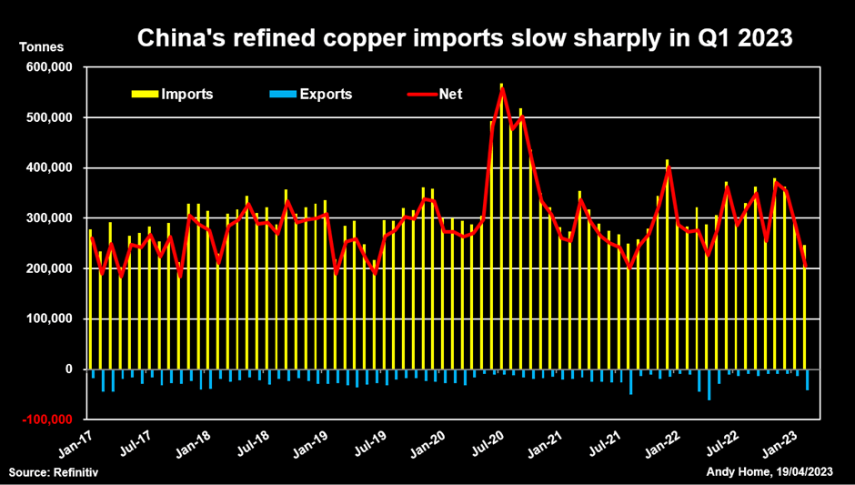 CPER ETF NearTerm Copper Outlook Clouded By Demand And SupplySide
