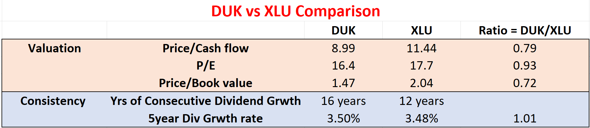 Duke Energy Q1, XLU, And Rating Upgrade (NYSE:DUK) | Seeking Alpha