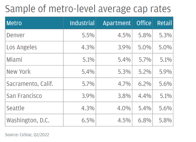 A Chart of cap rates