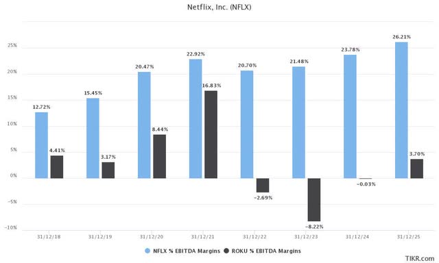 Netflix and Roku adjusted EBITDA margins consensus estimates