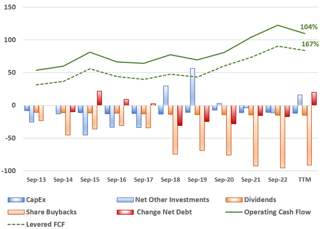 Apple annual cash flow