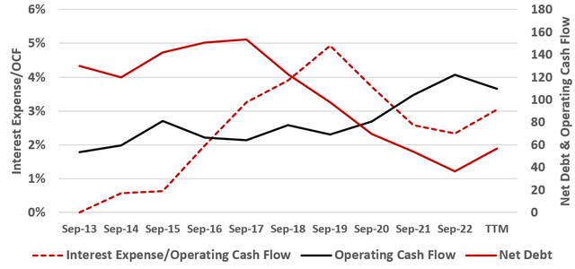 AAPL net debt