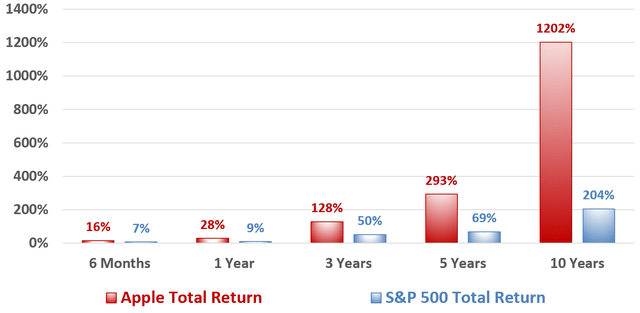 Apple Historic Returns