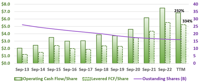 AAPL cash flow/share