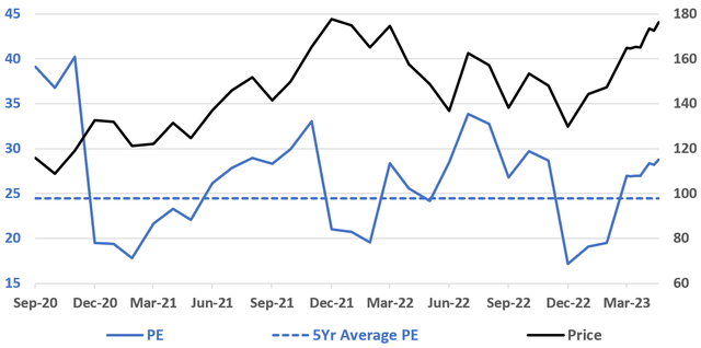 Apple PE ratio